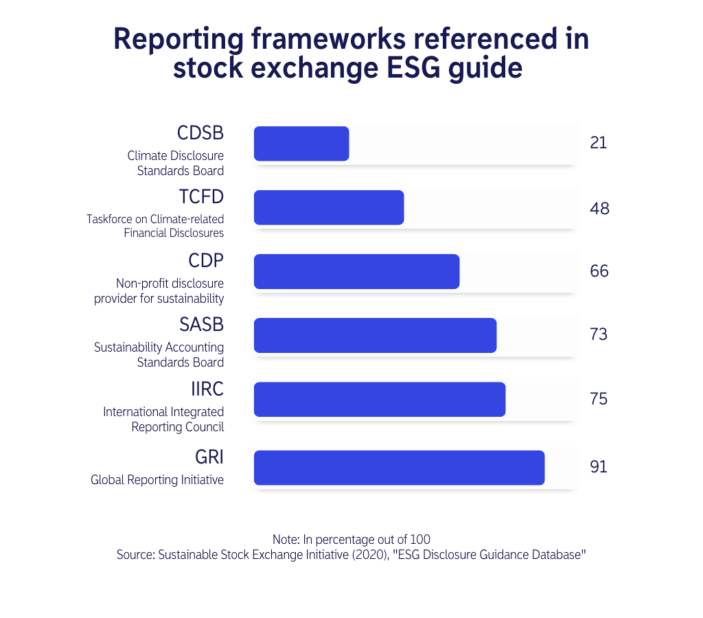 Reporting frameworks referenced in stock exchange ESG guide