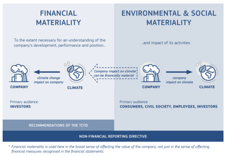 Undestand Materiality for your business - apiday - ESG Ressource